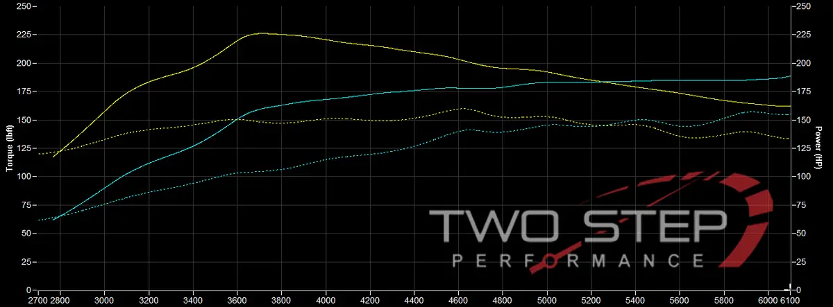 Tsp Stage 1 Tune For 2022+ Honda Civic 1.5T Non-Si 1
