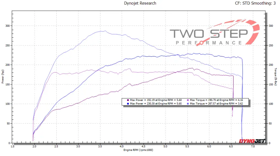 Stage 1 To Stage One+ Upgrade For The 2022+ Si / 2023+ 1.5T Integra (Existing Stage 1 Owners Only) 2