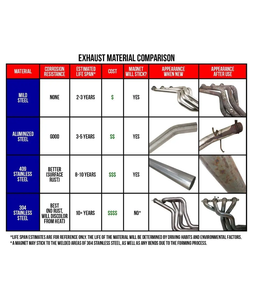 Flowmaster Tailpipe Exhaust Kit – Dual-Outlet, Mandrel-Bent Steel (16218) 1